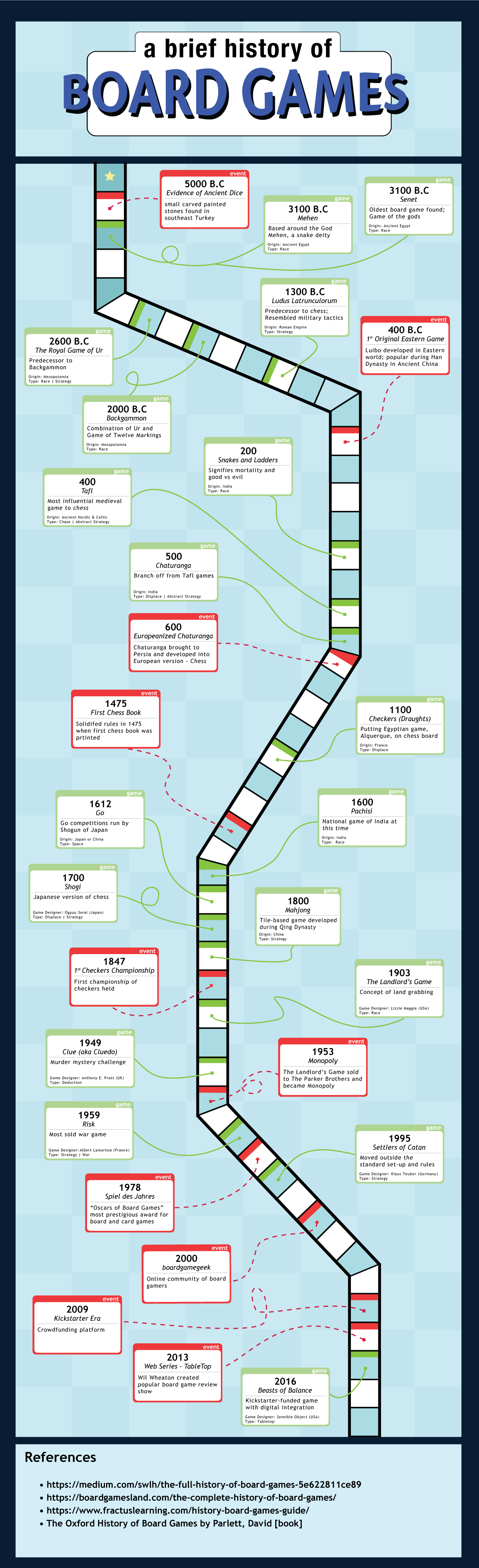 Boardgame Infographic